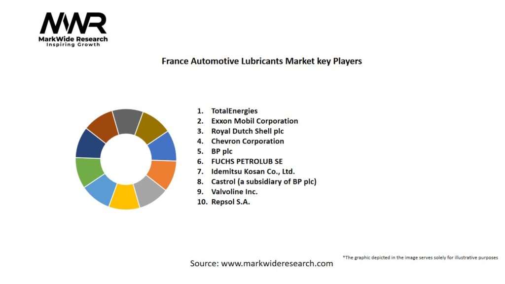France Automotive Lubricants Market Key Players