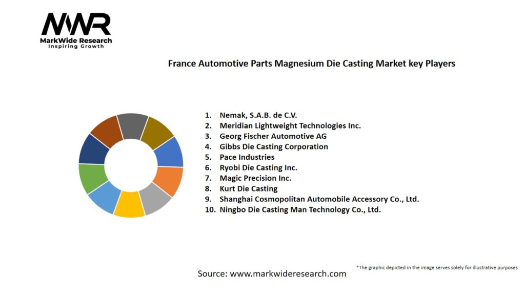 France Automotive Parts Magnesium Die Casting Market