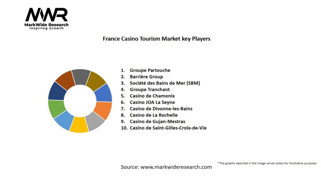 France Casino Tourism market Key Players