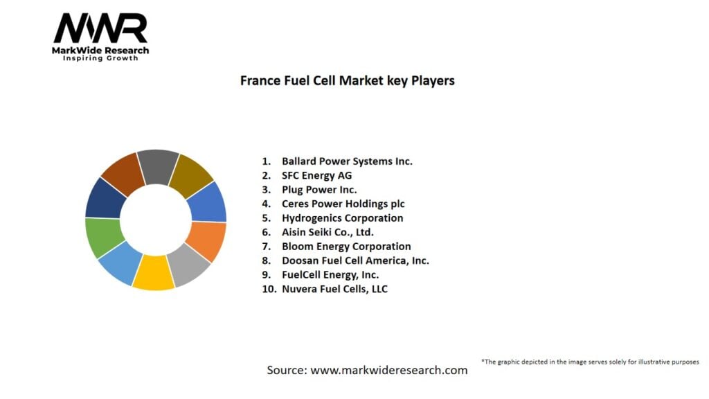 France Fuel Cell Market