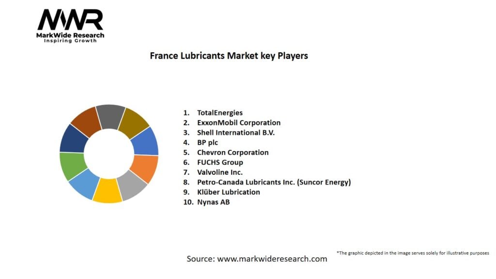 France Lubricants Market