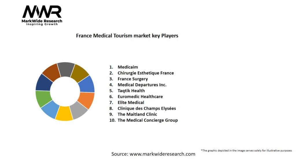 France Medical Tourism Market