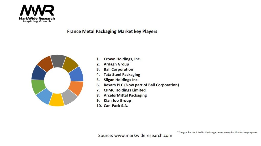 France Metal Packaging Market Key Players
