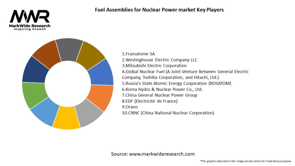 Fuel Assemblies for Nuclear Power market