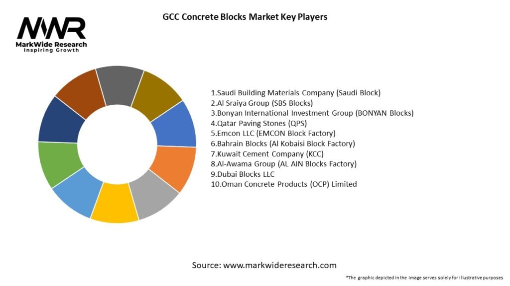 GCC Concrete Blocks Market