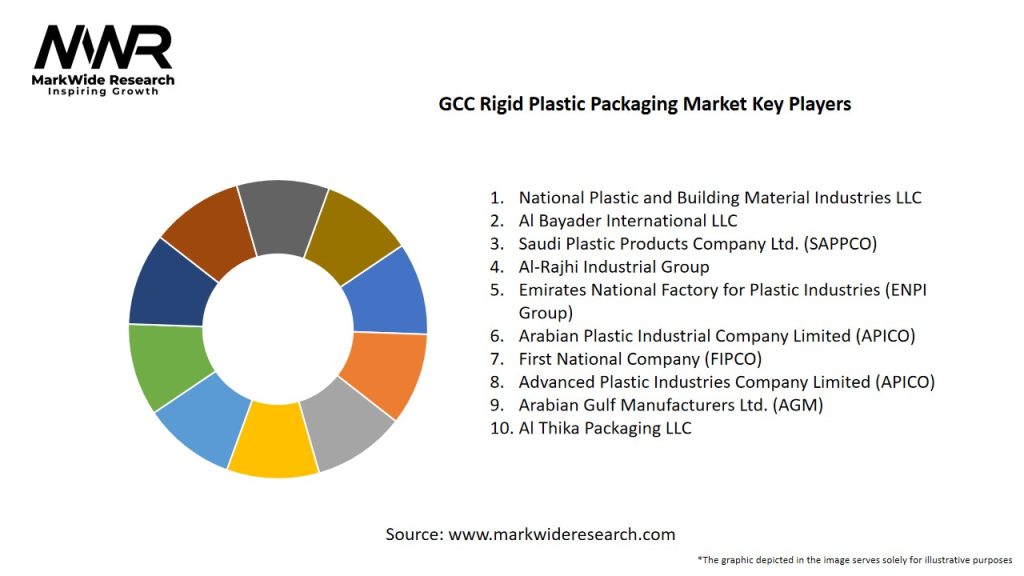 GCC Rigid Plastic Packaging Market