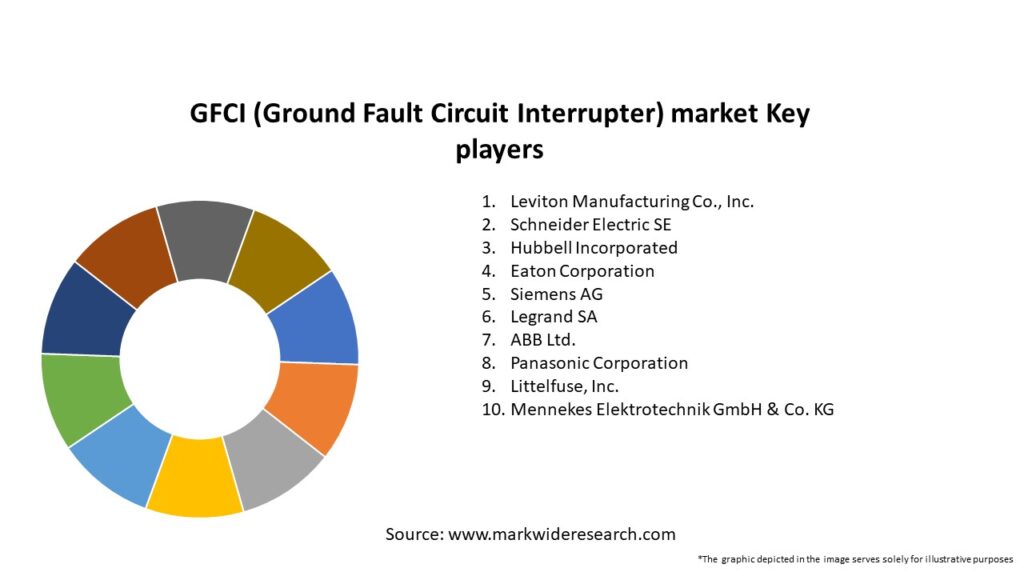 GFCI (Ground Fault Circuit Interrupter) market