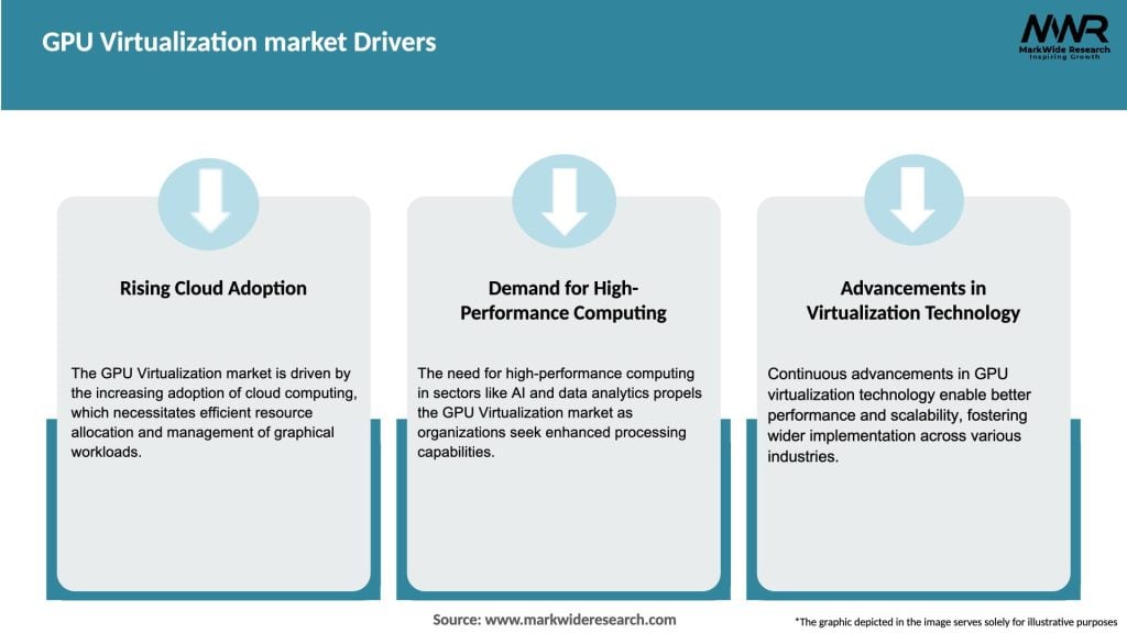 GPU Virtualization market Drivers
