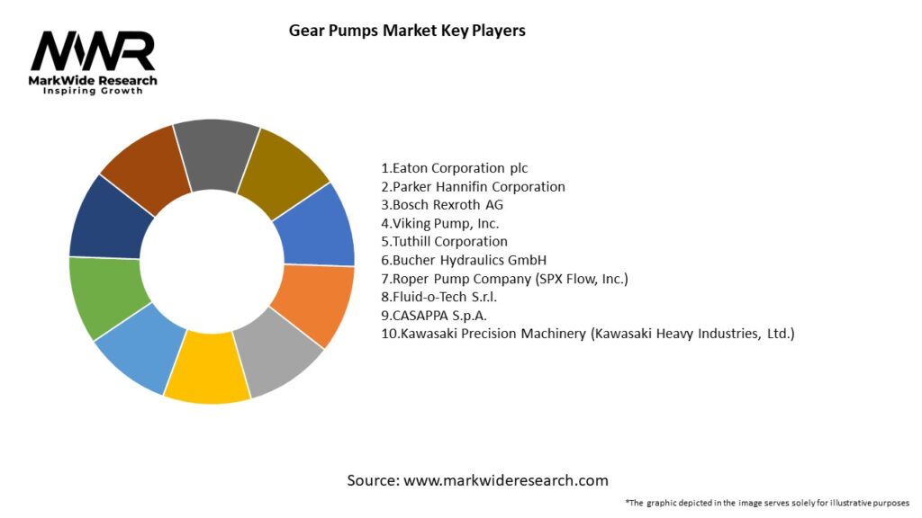 Gear Pumps Market