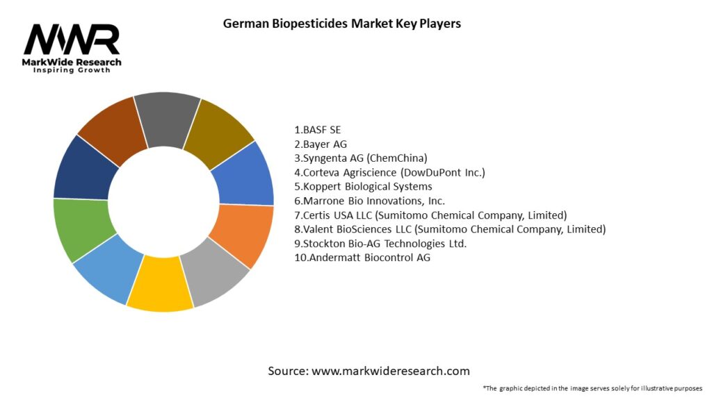 German Biopesticides Market Key Players
