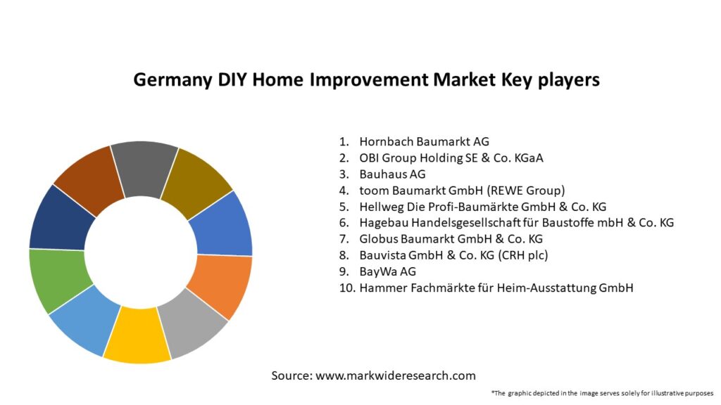 Germany DIY Home Improvement Market Key Players