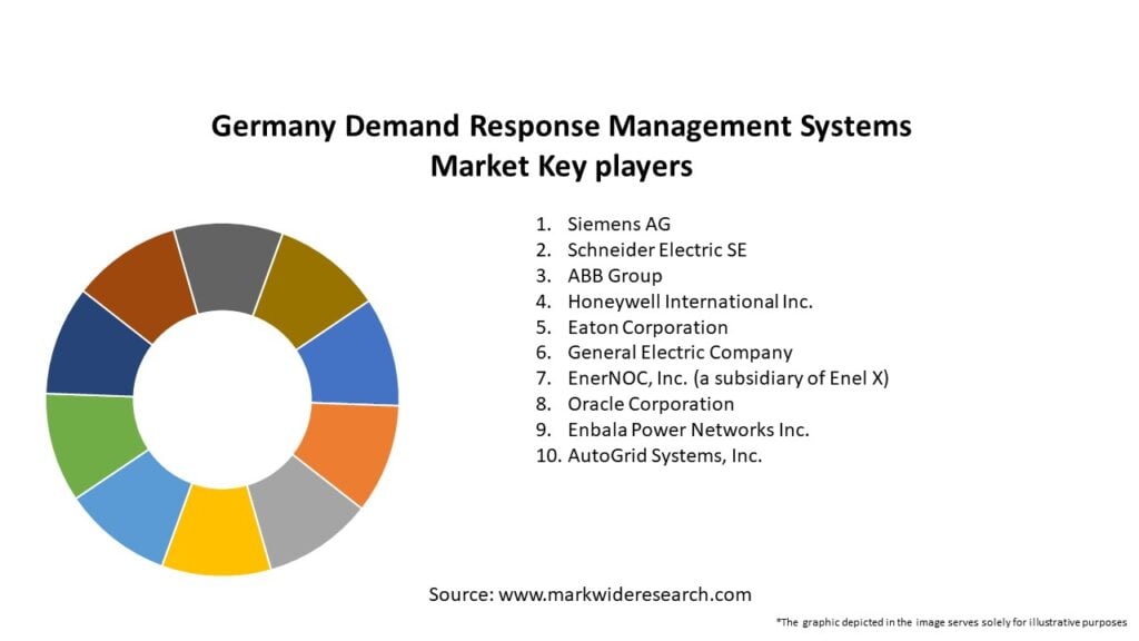 Germany Demand Response Management Systems Market