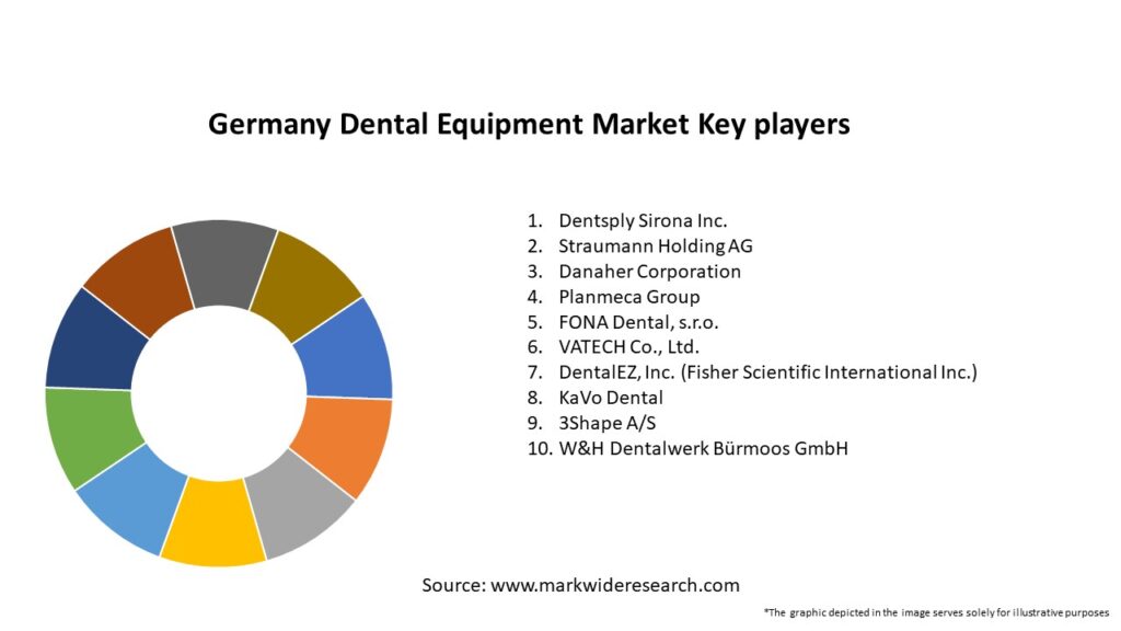 Germany Dental Equipment Market