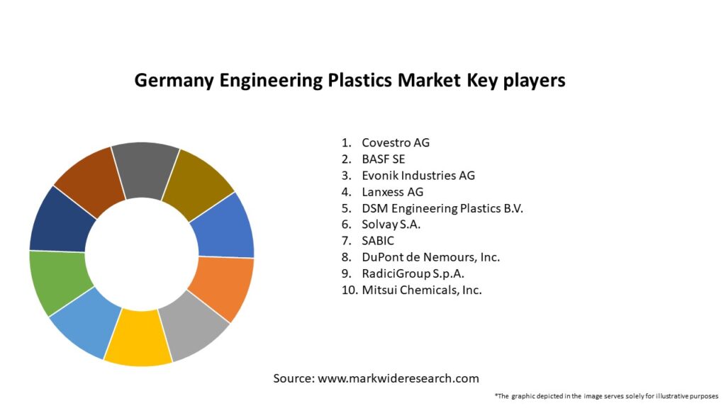 Germany Engineering Plastics Market