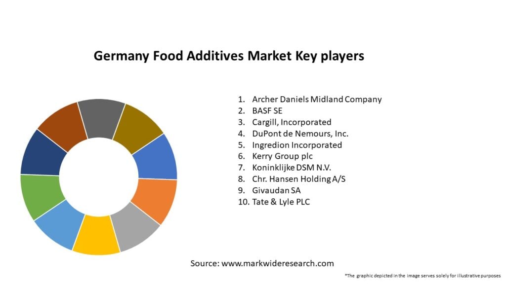 Germany Food Additives Market Key Players