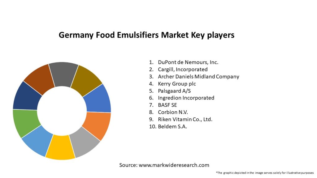 Germany Food Emulsifiers Market Key Players