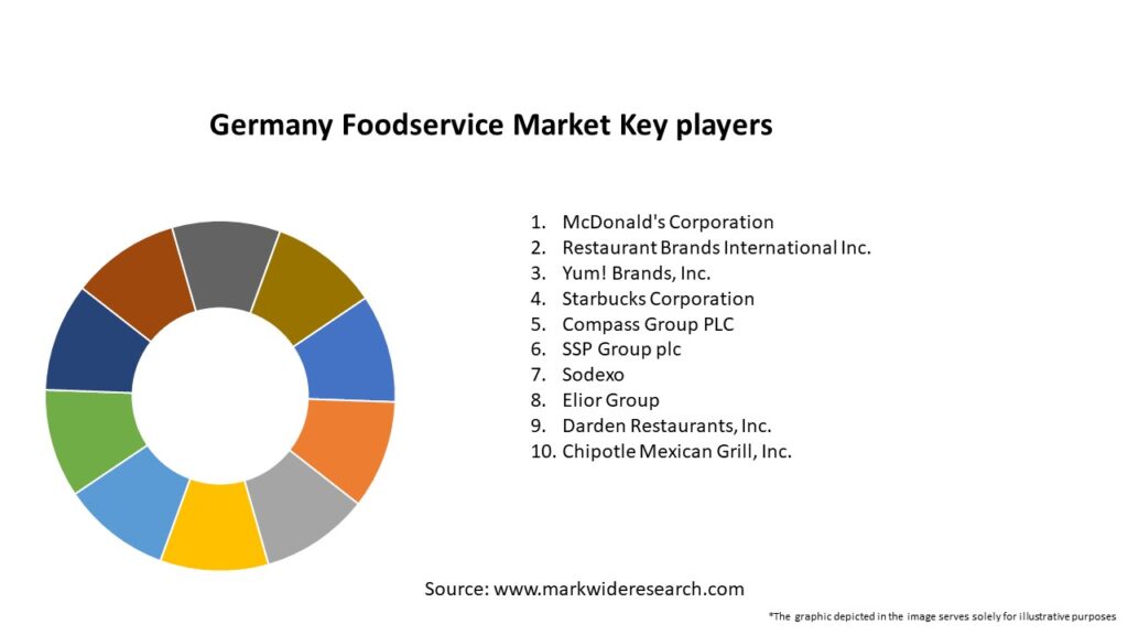 Germany Foodservice Market Key Players
