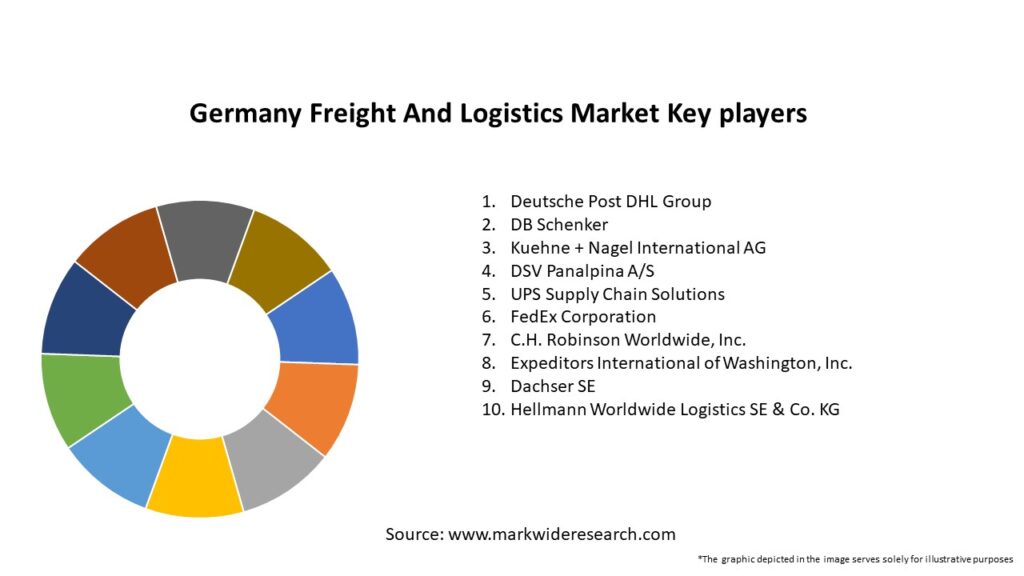 Germany Freight And Logistics Market Key Players