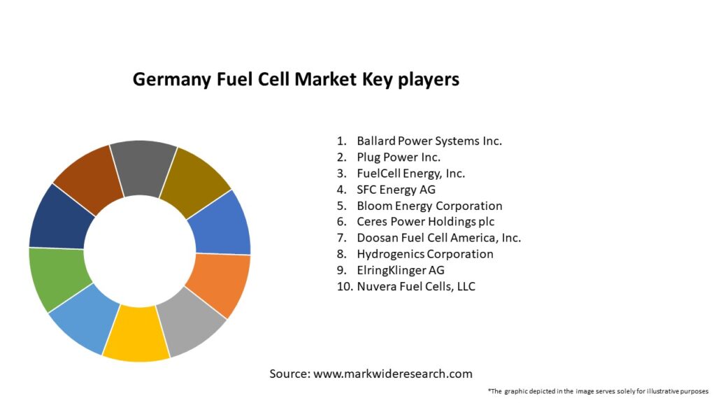 Germany Fuel Cell Market