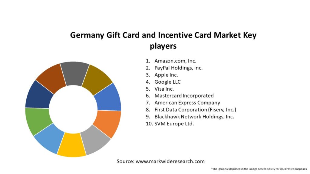 Germany Gift Card and Incentive Card Market Key Players