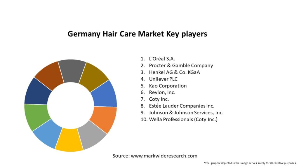 Germany Hair Care Market Key Players