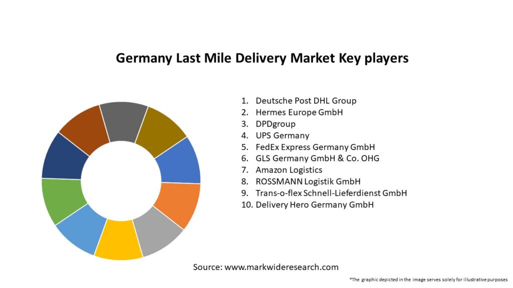 Germany Last Mile Delivery Market Key Players