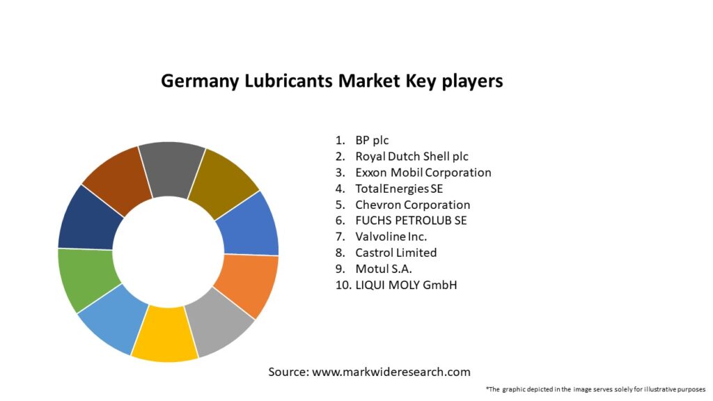 Germany Lubricants Market Key Players
