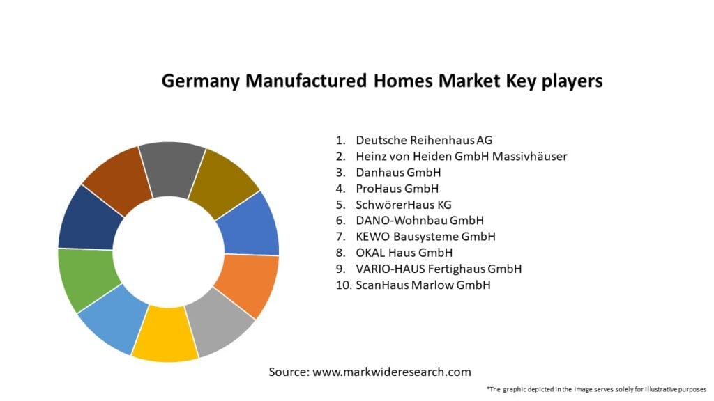 Germany Manufactured Homes Market