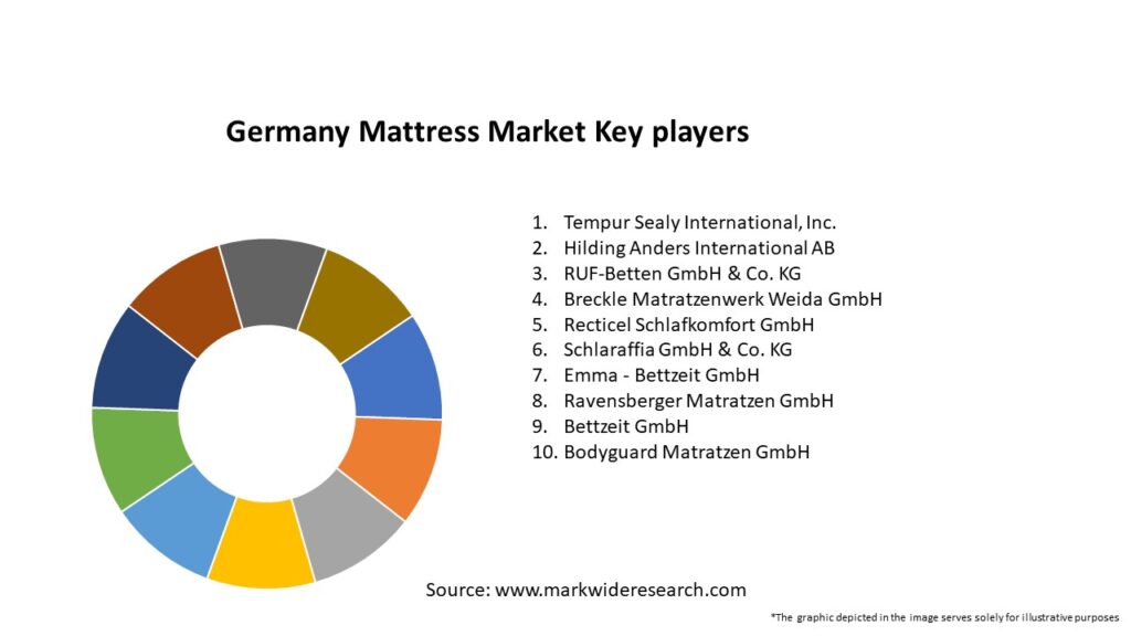 Germany Mattress Market