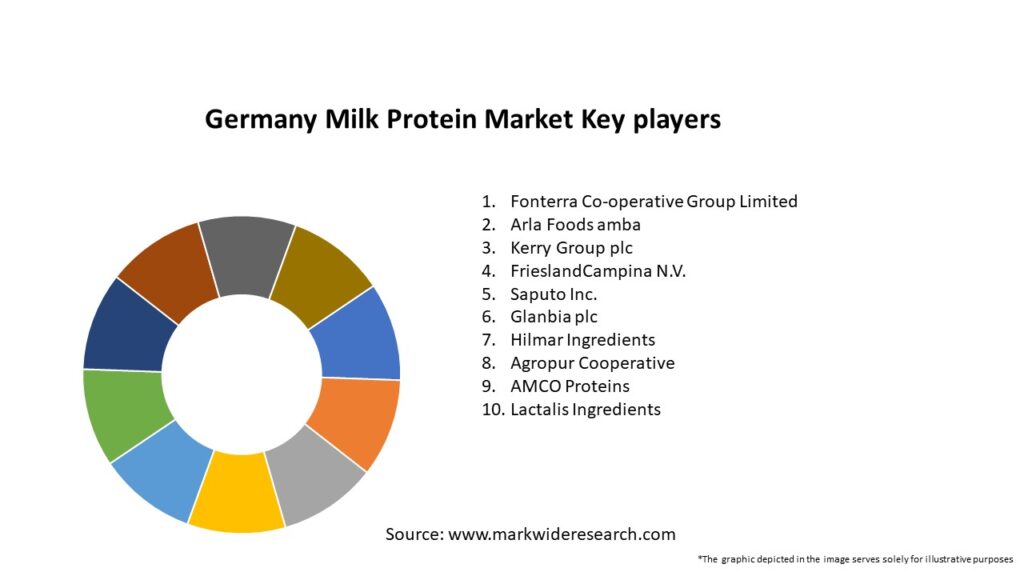 Germany Milk Protein Market