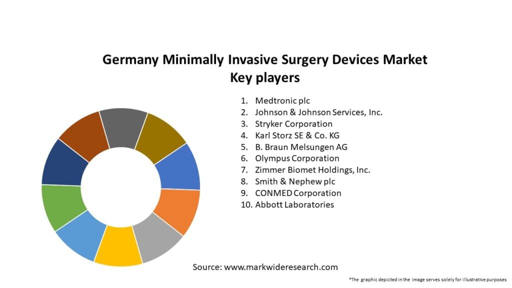 Germany Minimally Invasive Surgery Devices Market