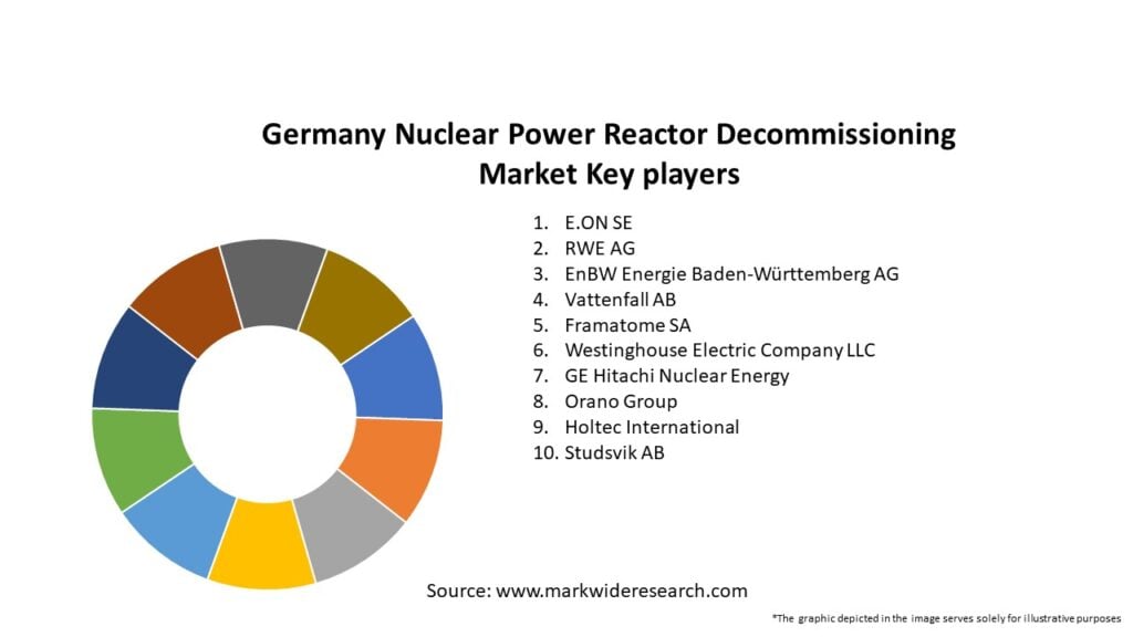 Germany Nuclear Power Reactor Decommissioning Market