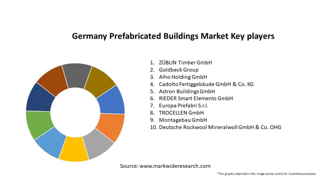 Germany Prefabricated Buildings Market