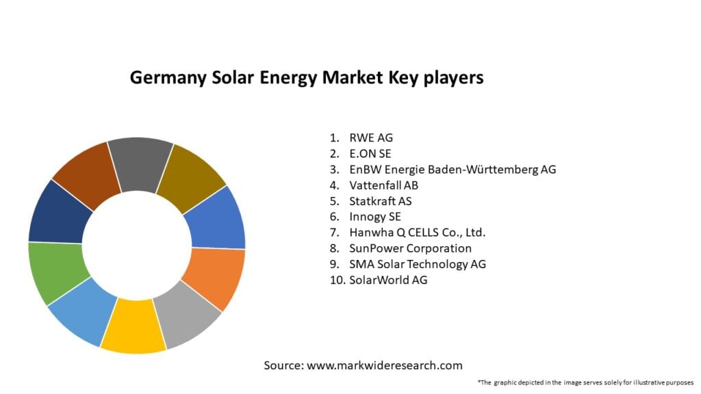 Germany Solar Energy Market