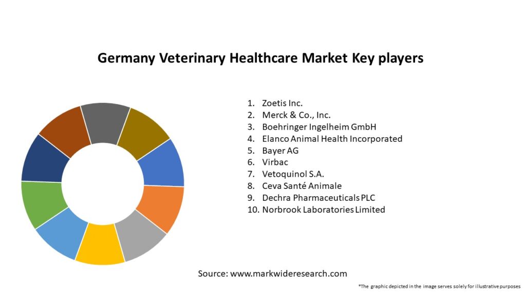 Germany Veterinary Healthcare Market