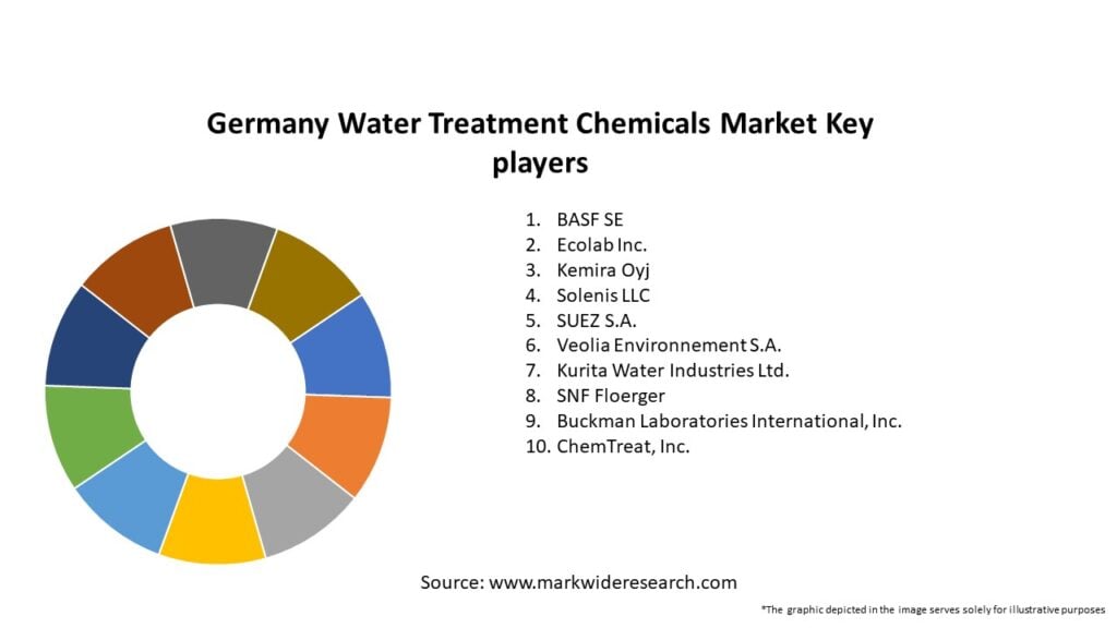 Germany Water Treatment Chemicals Market