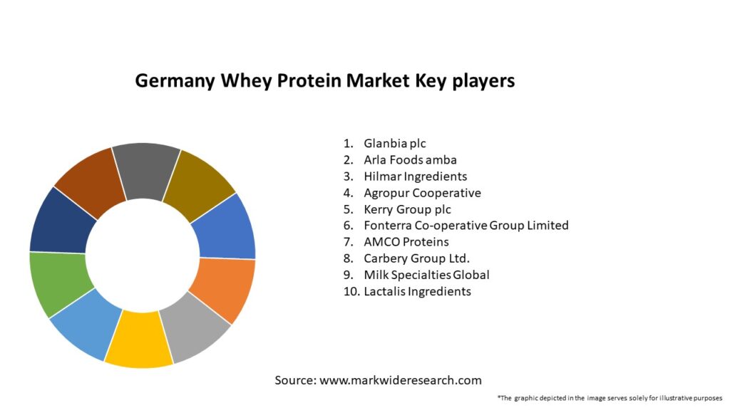 Germany Whey Protein Market
