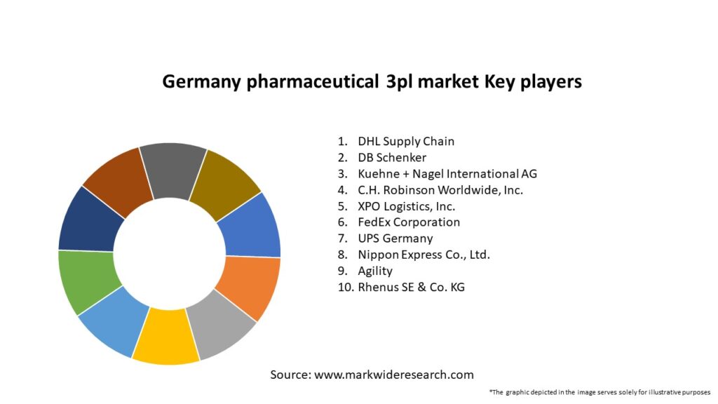 Germany pharmaceutical 3pl market Key Players
