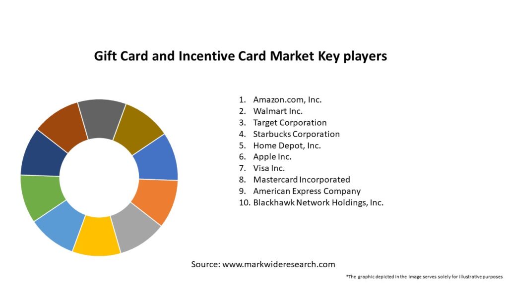 Gift Card and Incentive Card Market Key Players