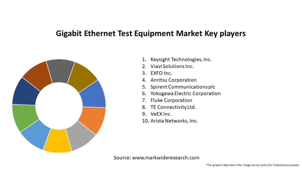 Gigabit Ethernet Test Equipment Market