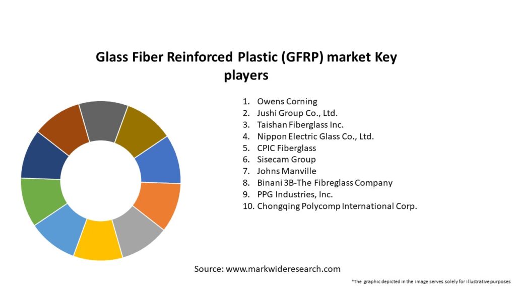 Glass Fiber Reinforced Plastic (GFRP) market
