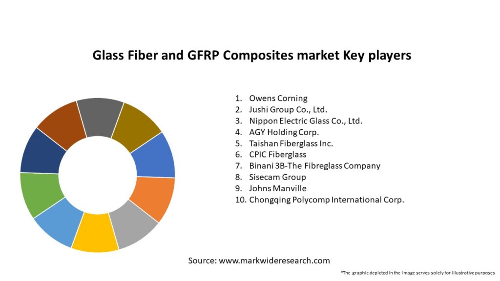 Glass Fiber and GFRP Composites market