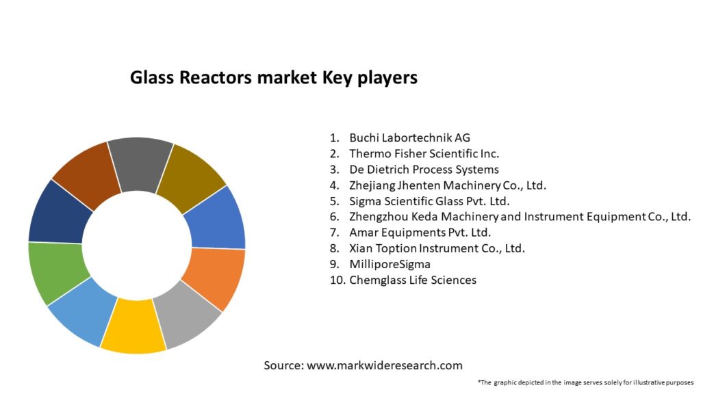 Glass Reactors market Key Players