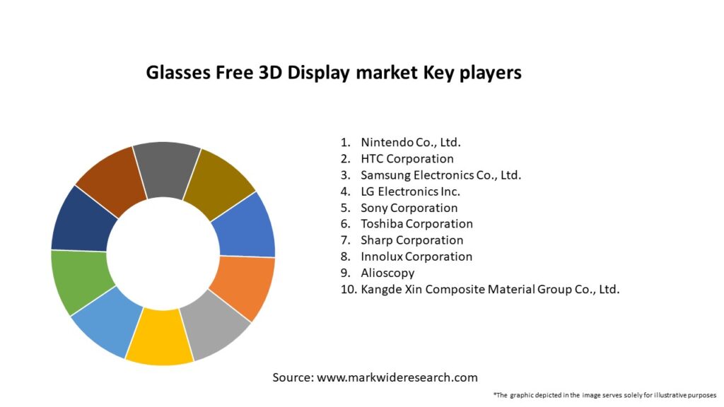 Glasses Free 3D Display market