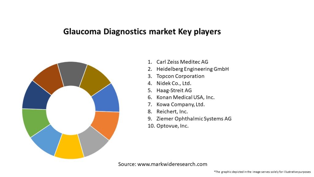 Glaucoma Diagnostics market Key Players