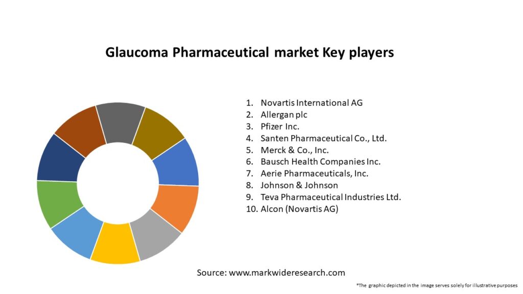 Glaucoma Pharmaceutical market Key Players