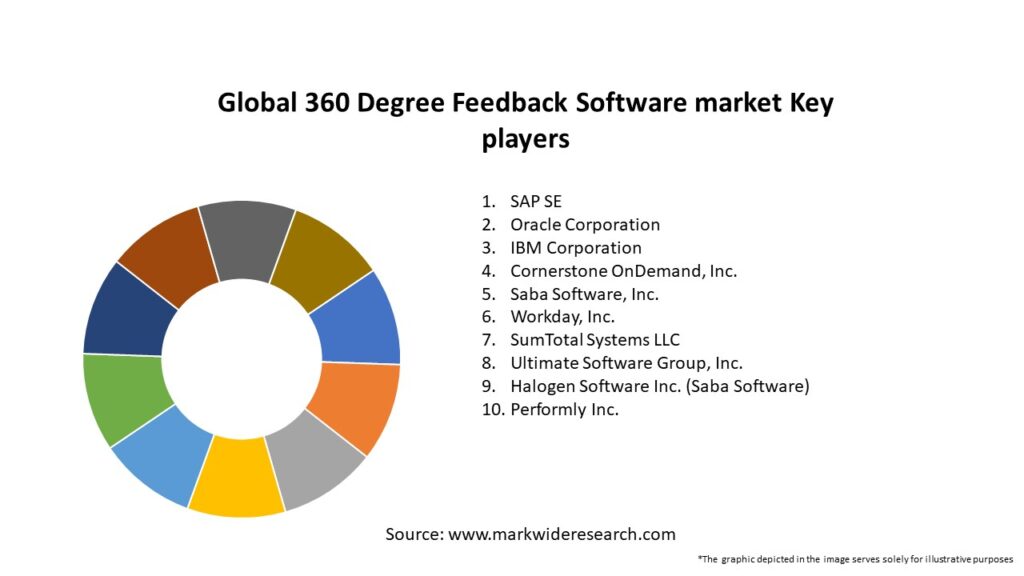Global 360 Degree Feedback Software market Key Players