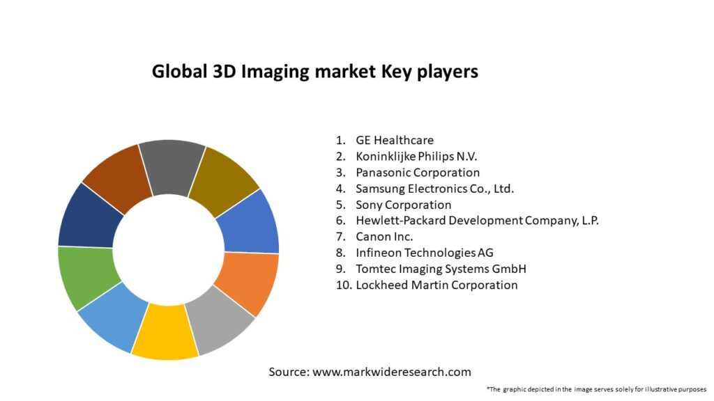 Global 3D Imaging market Key Players