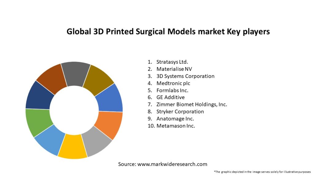 Global 3D Printed Surgical Models market Key Players
