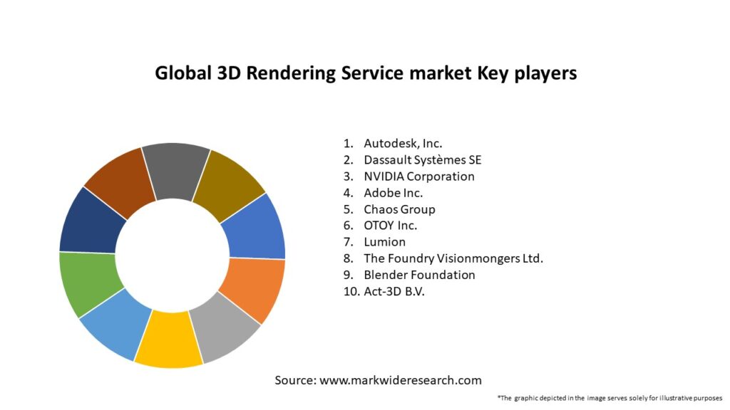 Global 3D Rendering Service market Key Players